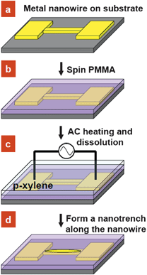 Schematic process flow: (a) patterning of a metal nanowire with contact pads by EBL on a Si substrate, (b) deposition of a PMMA layer on the substrate, (c) selective dissolution of the polymer layer by AC current heating in the presence of p-xylene solvent and (d) formation of a self-aligned nanotrench structure along the nanowire.