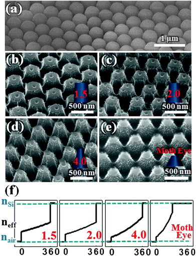 SEM images of (a) 500 nm PS nanosphere monolayer, Si NRAs fabricated with the SF6/O2 flow ratio of (b) 1.5, (c) 2, (d) 4, and (e) the moth eye structure. (f) Calculated effective refractive index (neff) profiles of Si NRAs fabricated with different SF6/O2 flow ratios and the moth eye structure.