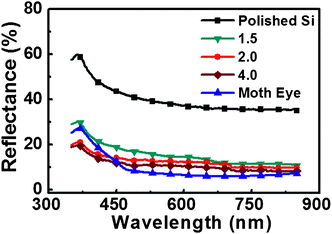 Total reflectance measured over the wavelengths ranging from 350 to 850 nm with polished Si substrates, the NRAs fabricated with different SF6/O2 flow ratios, and the moth eye structure.