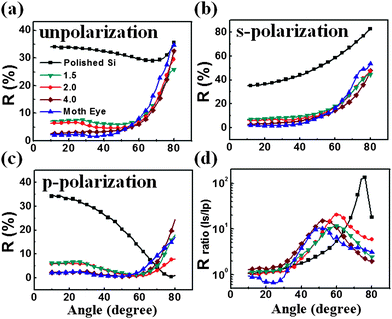 Specular reflectance as a function of AOI measured with the NRAs fabricated with different SF6/O2 flow ratios and the moth eye structure using (a) unpolarized, (b) s-polarized, and (c) p-polarized light of 650 nm wavelength. (d) The reflectance ratio of s polarization to p polarization (Is/Ip) as a function of AOI.