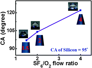 The magnitude of CA for the slope-controlled NRAs as a function of SF6/O2 flow ratio. The insets are corresponding photographs of water droplets on the surface of NRAs.