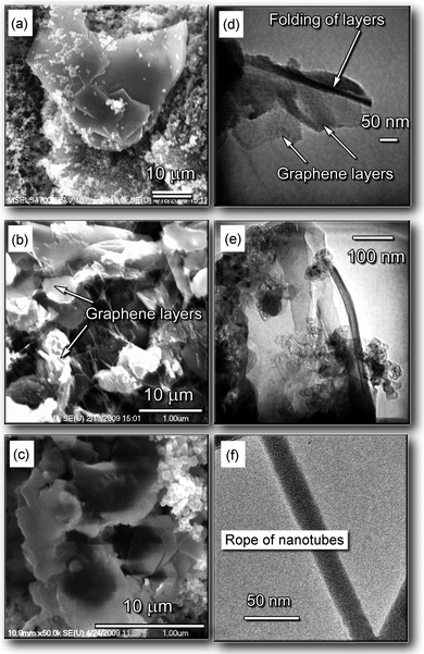 Representative SEM and TEM images of various carbon deposits collected in different collection areas. (a–c) Low-, medium-, and high-magnification SEM images of the samples containing graphene layers, collected from the top and side surfaces of the magnet. (d, e) TEM image of folded graphene layers in the carbon sample collected from the top and side surfaces of the magnet, respectively. (f) TEM image of the sample containing carbon nanotube bundles, collected from the side surfaces (remote from the discharge) of the magnet.