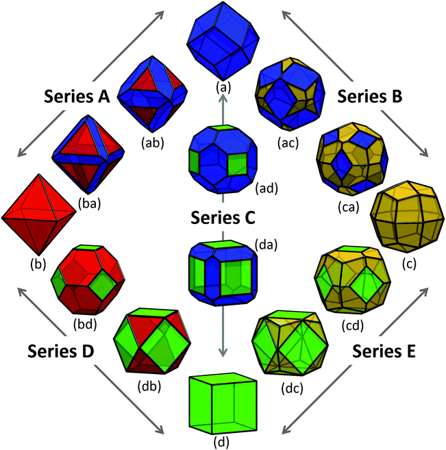 Shapes of zinc blende ZnS nanoparticles explored in this study, with truncation series terminated by (a) the Catalan rhombic dodecahedron, (b) the Platonic regular octahedron, (c) the Catalan deltoidal icositetrahedron, and (d) the Platonic regular hexahedron (or cube). The stationary points in each series are chosen such that the fraction of surface area attributed to the minority and/or majority facets conform to the ratio defined by the Platonic truncated octahedron (bd) and Archimedian cuboctahedron (db). The {220} facets are shown in blue, {111} facets are shown in red, {311} facets are shown in yellow, and {200} facets are shown in green.