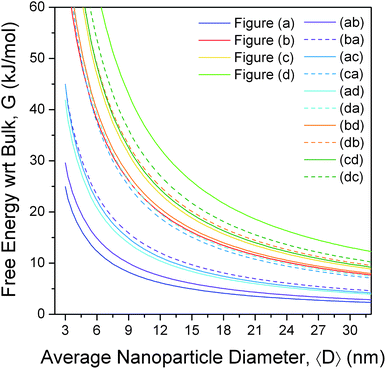 Relative free energy of formation of zinc blende structured zinc sulfide nanoparticles, as a function of size and shape, showing the rhombic dodecahedron (a) is the thermodynamically preferred shape, and the regular hexahedron the least preferred. The shapes are defined in Fig. 2, and the results are calculated with respect to bulk ZB ZnS.