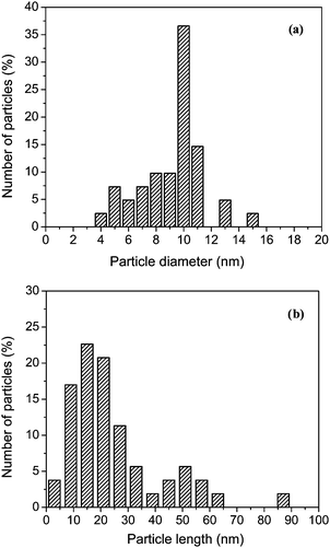 Average size distribution across a series of samples of lithium aluminium hydride nanoparticles encapsulated in CNT with respect to (a) particle diameter and (b) particle length along the nanotubes. Similar size distributions were found for the other nanoconfined hydrides.