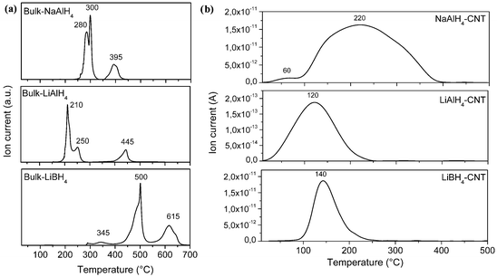 Temperature Programmed Desorption (TPD) of (a) the bulk hydrides NaAlH4, LiAlH4 and LiBH4 as received, and (b) after their respective incorporation in CNT.