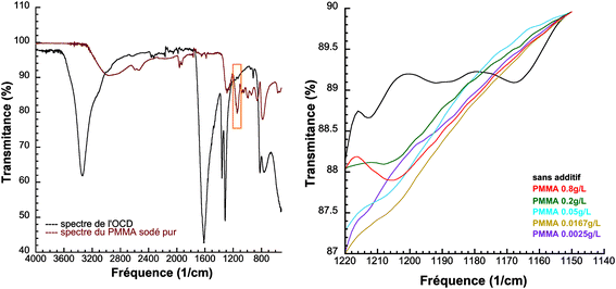 FTIR spectra for (a) cobalt oxalate dehydrate (OCD) and PMMA (b) precipitated cobalt oxalates with different concentrations of PMMA showing the presence of PMMA in the range 1190 to 1220 (cm−1).