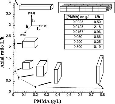 Control of axial ratio for precipitated cobalt oxalate dehydrate (COD) in the presence of different concentrations of PMMA—measured from TEM images. The inset schematically illustrates that all the particles are composed of iso-oriented nanocrystals.