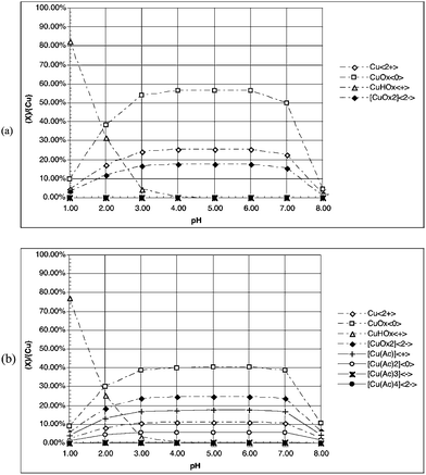 Distribution of copper containing species as a function of pH in the system (a) without acetate Cu(OH)2–H2C2O4–[HNO3/NaOH]–H2O at 30 °C with μ = 0.0202 mol L−1, (Ox2−) = 9.08 × 10−6 mol L−1, {Cu} = {Ox} = 2.22 × 10−4 mol L−1; (b) with acetate Cu(OH)2–H2C2O4–HAc–[HNO3/NaOH]–H2O at 30 °C with μ = 0.0200 mol L−1, (Ox2−) = 1.61 × 10−5 mol L−1, {Cu} = {Ox} = 3.12 × 10−4 mol L−1.