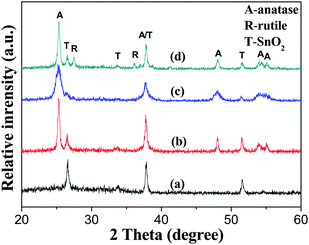 XRD patterns of FTO glass substrate (a), TiO2-NSs (b), TiO2-NPs (c) and P25 (d) films calcined at 450 °C.