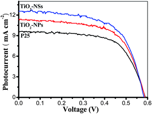 Comparison of the I–V characteristics of DSSCs made from TiO2-NSs, TiO2-NPs and P25 films calcined at 450 °C.