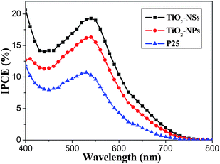 IPCE of DSSCs made from TiO2-NSs, TiO2-NPs and P25 films calcined at 450 °C.