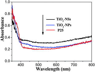 UV-vis diffuse reflectance spectra of the TiO2-NSs, TiO2-NPs and P25 films calcined at 450 °C.