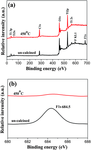 XPS survey spectra (a) and high-resolution XPS spectra of the F1s region (b) of the TiO2-NSs powders scraped from the uncalcined and 450 °C calcined TiO2-NSs films.