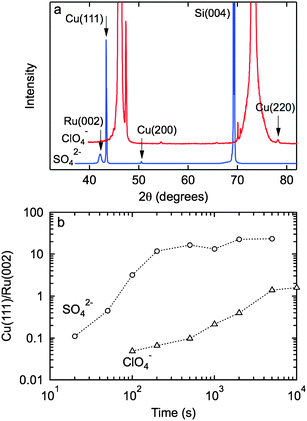 (a) X-Ray diffraction patterns for copper deposited from 0.1 M CuSO4 + 0.2 M H2SO4 for 200 s and 0.1 M Cu(ClO4)2 + 0.2 M HClO4 for 500 s at −64 mV (vs. Cu2+/Cu). (b) The intensity of the Cu (111) peak normalized to the Ru (002) peak versus deposition time in sulfate and perchlorate solution.