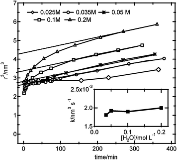 Time dependence of radius as r3vs. time for different water contents at a fixed [ZnCl2] : [NaOH] ratio of 1 : 1.6. The inset shows the calculated coarsening rate constants.