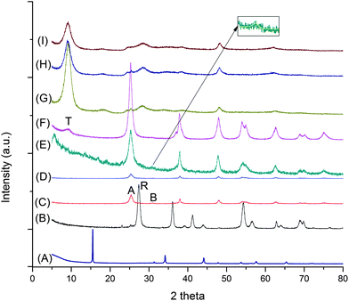 XRD patterns of starting material TiS2 (curve (A)) and TiS2-derived products under different acidity/basicity. Curve (B): 3 mol L−1 HCl, (C): pH = 2, (D): pH = 4, (E): pH = 11, (F): pH = 13, (G): pH = 14, (H): 5 mol L−1 NaOH and (I): 10 mol L−1 NaOH. Label A stands for anatase, B for brookite, R for rutile and T for titanate. The inset shows a magnified image of the characteristic brookite peak at θ ≈ 30.7°.