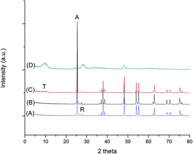 XRD patterns of anatase TiO2-derived products under different acidity/basicity. Curve (A): 3 mol L−1 HCl, (B): pH = 14, (C): 5 mol L−1 NaOH, (D): 10 mol L−1 NaOH. Label A stands for anatase, R for rutile and T for titanate.