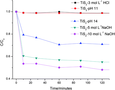 MB concentration change with time during adsorption by the titania and titanate nanostructures.