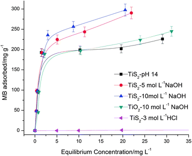 Adsorption isotherms of various titania and titanate nanostructures in MB. The y-axis displays the amount of MB adsorbed by the nanostructures, The x-axis displays the equilibrium concentration of MB.