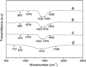 FT-IR spectra of calcium carbonate samples obtained from different volumes of MgCl2·6H2O. (a) 5 mL; (b) 3 mL; (c) 2.5 mL; (d) 0 mL. The sample was prepared by rapid mixing of solutions of the reactants (CaCl2, Na2CO3, and MgCl2).