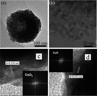 (a) TEM image; (b) high-magnification TEM of as-prepared CeCu0.33 nanospheres; (c) and (d) HRTEM images of as-prepared CeCu0.33 nanospheres in the interior regions showing CeO2 and CuO nanoparticles, respectively, and insets show respective FFT patterns.