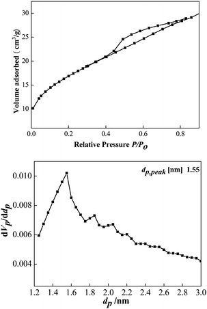 (a) Nitrogen sorption isotherm of the CeCu0.33 nanospheres; (b) the pore size distribution curves.