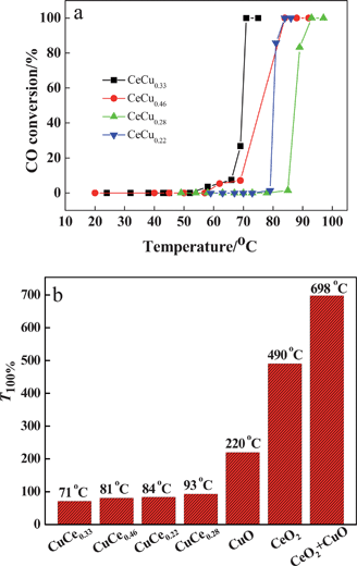 (a) CO oxidation temperature on various CuO–CeO2 catalysts; (b) CO oxidation temperature on CuO, CeO2, CuO–CeO2, and mechanical mixture of CeO2 and CuO.