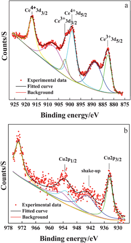 XPS spectra for as-prepared CeCu0.33 nanospheres: (a) Ce 3d; (b) Cu 2p.