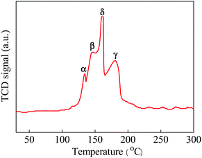 H2-TPR profile of as-prepared CeCu0.33 nanospheres.