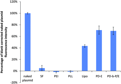 Comparison of PG fluorescence levels of 1 µg of plasmid after 7 days as a function of complexation agent. The blank-subtracted fluorescence intensity of the plasmid decreased approximately 20 fold when the plasmid was complexed with SF. The signal in the PEI and PLL samples was negligibly different to the blanks. Lipo, PD-E, and PD-b-P/E retained approximately 43%, 71%, and 69% of the fluorescent intensity obtained with uncomplexed plasmids. Data expressed as mean ± standard deviation, n = 3, p < 0.05.