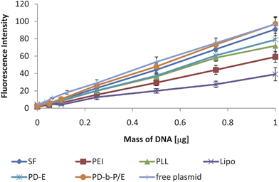 Sample standard curves measured via FL. While there is variability in the slopes of the curves, the lowest Pearson's coefficient was 0.994 and all trends were significant. Thus, the DNA quantification is reliable with all six varieties of complexes. A standard curve prepared with free plasmid DNA was included as well to show that there is a decrease in the slope due to complexation, but all slopes are linear. Data expressed as mean ± standard deviation, n = 3, p < 0.05.