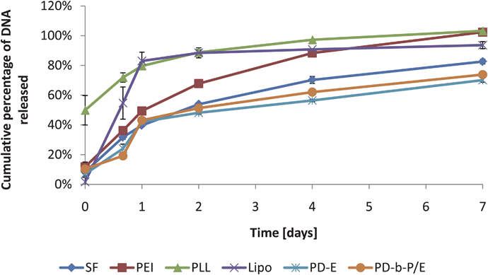 Plasmid release measured with FL with a variety of complexation agents as a function of time. All scaffolds were loaded with 1 µg of complexes and treated identically afterwards. Data expressed as mean ± standard deviation, n = 3, p < 0.05.