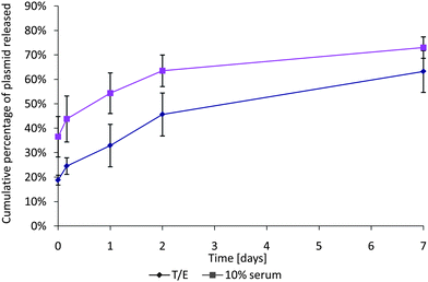 Comparison between elution of SF complexes in serum-free buffer TE and in 10% serum media. The plasmid release is significantly higher in serum than in buffer, and the encapsulation is about 18% higher in buffer TE. Data expressed as mean ± standard deviation, n = 3, p < 0.05.