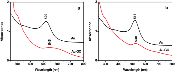 UV-vis spectra of aqueous solution of (a) 40 nm Au NPs and (b) 20 nm Au NPs before and after attachment to the GO sheet.