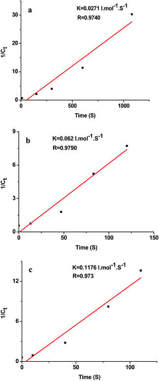 Plot of 1/Ctversus time for the reduction reaction with the catalyst (a) 40 nm Au NPs, (b) Au-GO, and (c) Au-rGO, respectively.