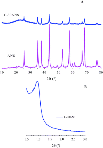 Wide-angle (A) and small angle (B) XRD patterns for α-alumina nanosheets (ANS) and carbon–α-alumina composite (C–30ANS).