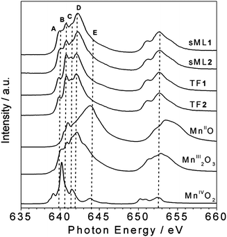 Comparison between the isotropic Mn L2,3 XAS spectra of sMLs and TFs of 1 and 2 and those of reference compounds. The main features A (640 eV), B (640.8 eV), C (641.5 eV), D (642.2 eV) and E (644.2 eV) are indicated.