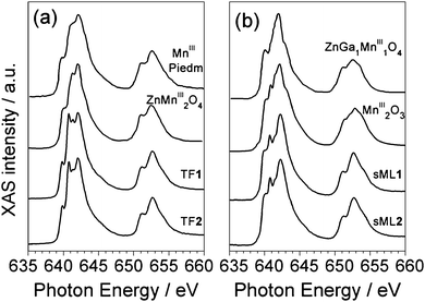 TF1 and TF2 XAS spectra compared with those of Piedmontite and ZnMn2O4 (a), and sML1 and sML2 spectra compared with those of MnIII2O3 and ZnGa1Mn1O4 (b).29