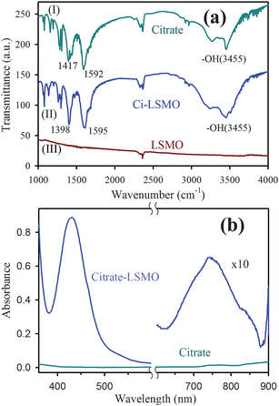 (a) shows FTIR spectra of (I) pure tri-sodium citrate crystals, (II) functionalized citrate–LSMO and (III) as-prepared bulk LSMO, recorded with a KBr pellet. (b) shows UV-VIS spectra of citrate functionalized LSMO NPs in solution.