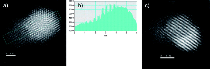 Cs corrected STEM-HAADF images of a) Au/Co nanoparticle with a cobalt rich zone (left) and gold rich zone (right). b) Intensity profile (in arbitrary units) of the area marked in a) showing the dramatic difference in the intensity due to the difference in the atomic number. c) Au/Co nanoparticle recorded along the [211] orientation, where gold (bright zone) is in the core surrounded by Co.