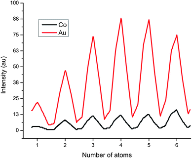 Simulated HAADF-STEM signal for atomic columns of different heights.