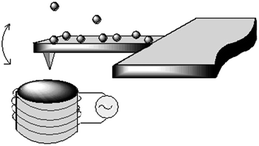 Magnetic nanoparticles interacting with a MAClever® which oscillates under the influence of the applied field generated from an external solenoid.