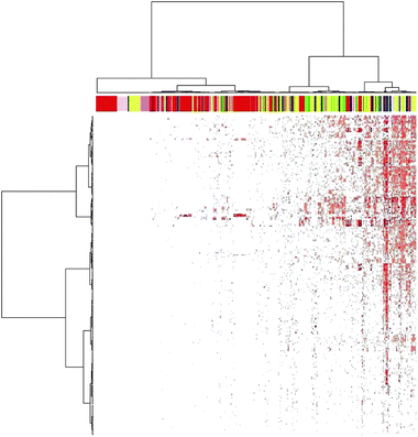 High-throughput screening of chemicals. Heat map of the entire ToxCast™ phase I assay results data set (624 assay measurements). Assays are arranged left to right, and chemicals are arranged top to bottom. The color bar at the top indicates the assay type: red (cell-free HTS), violet (multiplexed transcription reporter), yellow (biologically multiplexed activity profiling), green (high-content cell imaging), blue (multiplexed gene expression), pink (cell-based HTS), black (phase I and II XME cytotoxicity), white (real-time cell electronic sensing), and orange (HTS genotoxicity). Data values are −log10(AC50/LEC), where light pink is inactive and darker reds indicate increased activity (lower AC50/LEC). AC50, half-maximal activity concentration; HTS, high-throughput screening; LEC, lowest effective concentration; XME, xenobiotic metabolizing enzyme. Reproduced from Judson R.S. et al. In vitro screening of environmental chemicals for targeted testing prioritization: the ToxCast project. Environ. Health Perspect. 2010; 118(4):485–492 [doi: 10.1289/ehp.0901392] with permission from Environmental Health Perspectives.