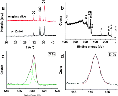 (a) XRD spectrum of the ZnO nanotower arrays fabricated on glass slide and Zn foil surface; (b) XPS spectrum of the ZnO nanotower arrays; and (c) high resolution of XPS spectrum of O 1s and (d) Zn 3s.