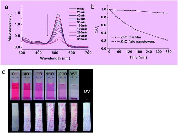 Proof-of-concept demonstration of the 1-D flat ZnO nanotower arrays as a recoverable and reusable photocatalytic adsorbent in an environmental application for the remediation of a dye pollutant in water: (a) UV-Vis spectra of the eosin B measured for increasing adsorption times; (b) normalized concentration for increasing adsorption time (no UV exposure) for a fresh ZnO nanotower arrays; results are compared to a ZnO thin film prepared by conventional methods; and (c) optical images of the change in color of the solution (upper) and the corresponding ZnO materials (lower) over time corresponding to the data of panels (a) and (b); the right most image in the lower panel shows that the ZnO nanotower arrays are photo-bleached after exposure to UV radiation for 30 min; this recovered sample was subsequently used for the second run.