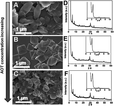 SEM images of the hybrids synthesised at AOT concentrations of 1.00 (A), 2.00 (B) and 4.00 mM (C). (D)–(F) are the corresponding XRD patterns of (A)–(C), respectively.