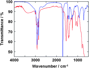 FT-IR spectra of SrTiO3 nanoparticle prepared with oleic acid at 200 °C (red line) and oleic acid itself (blue line).