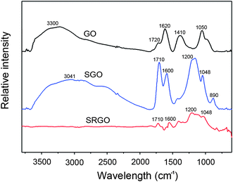 FT-IR spectra of GO, SGO and SRGO, respectively.