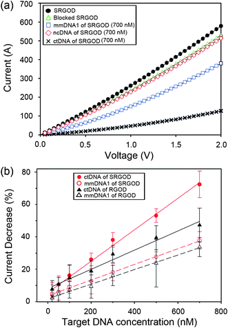 (a) I–V plots of SRGOD sensor immobilized with probe DNA, blocked with PEG, and hybridized with noncomplementary (700 nM) and target (700 nM) DNA; and (b) comparison of electrical sensing characteristics for hybridizing ctDNA and mmDNA1 on the SRGOD and RGOD sensors, respectively.